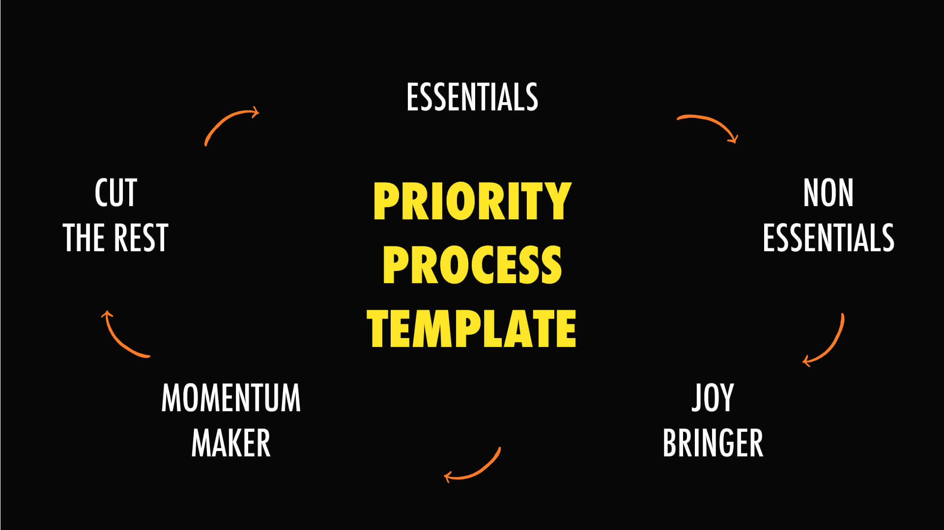 priority process template
